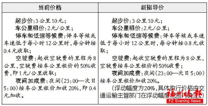 福州出租车价格